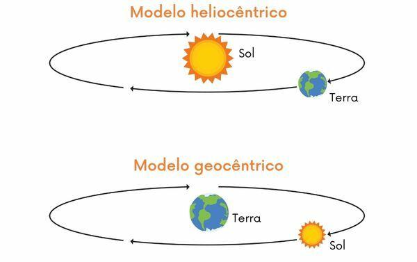 Illustration representing the difference between heliocentrism and geocentrism.