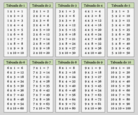 Complete times tables: find out what all the times tables are