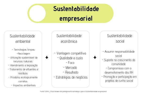 Corporate sustainability represents the sustainable actions aimed at the social, environmental and economic dimensions adopted by a company.
