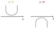 Parabolün ikinci derece fonksiyonun deltasıyla ilişkisi