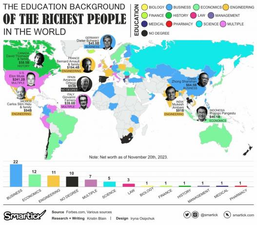 Un mapa interactivo destaca los antecedentes académicos de las personas más ricas del mundo