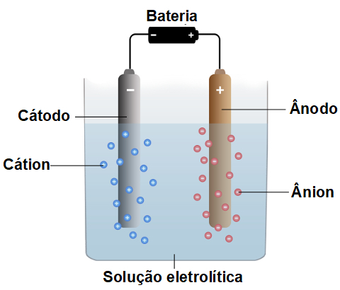 Elektrolízis koncepció, típusok és megoldott gyakorlatok