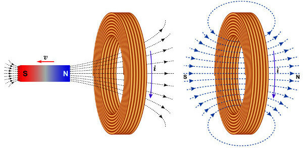 The departure from magnetic north causes the coil to produce magnetic south.