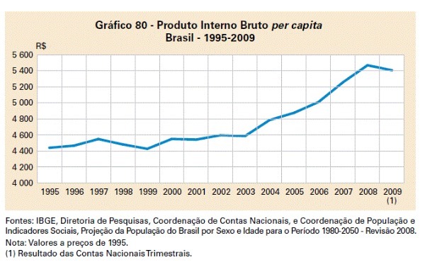 economic crisis in Brazil